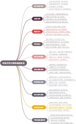 环保行为习惯养成的途径