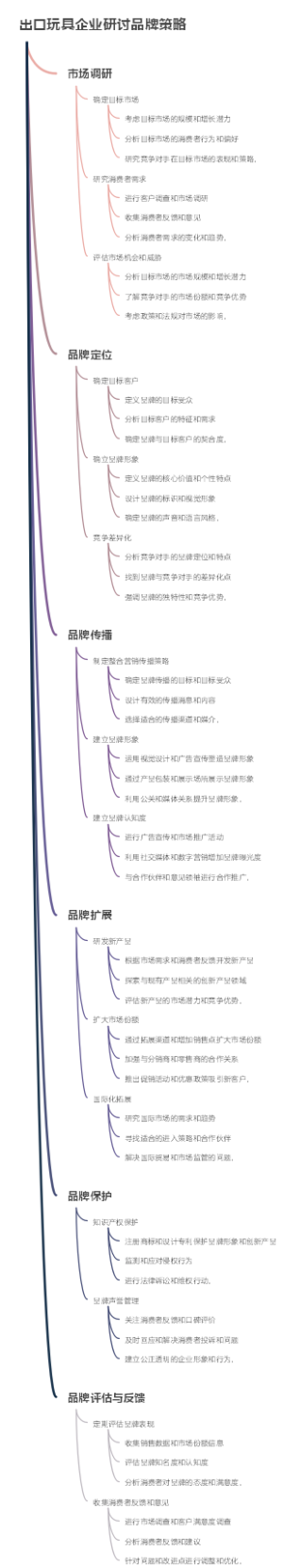 出口玩具企业研讨品牌策略