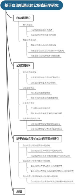基于自动机理论的公钥密码学研究