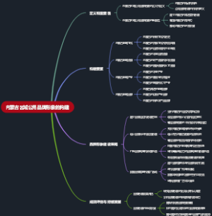 内蒙古区域公用品牌形象的构建