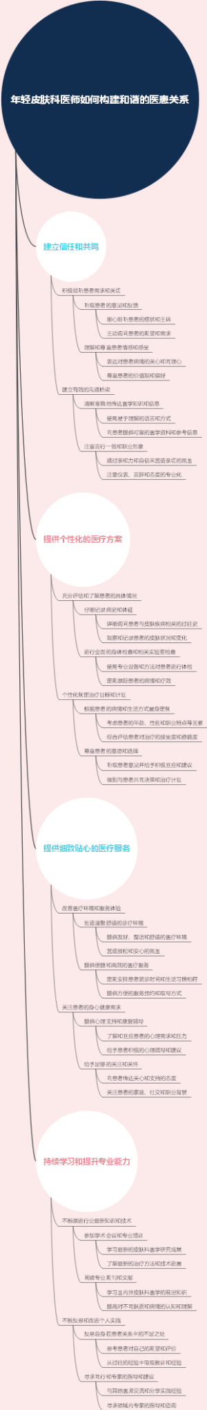 年轻皮肤科医师如何构建和谐的医患关系