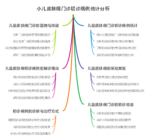小儿皮肤病门诊初诊病例统计分析