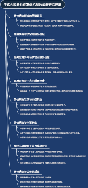 子宫内膜异位症发病机制的最新研究进展