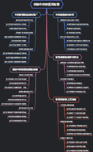 润肤中药软膏的制备