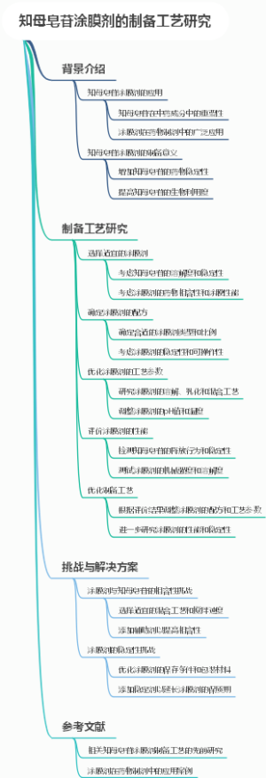 知母皂苷涂膜剂的制备工艺研究