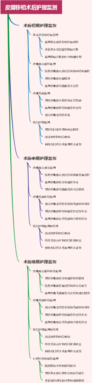 皮瓣移植术后护理监测