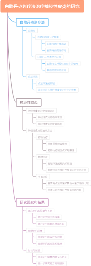 白降丹点划疗法治疗神经性皮炎的研究