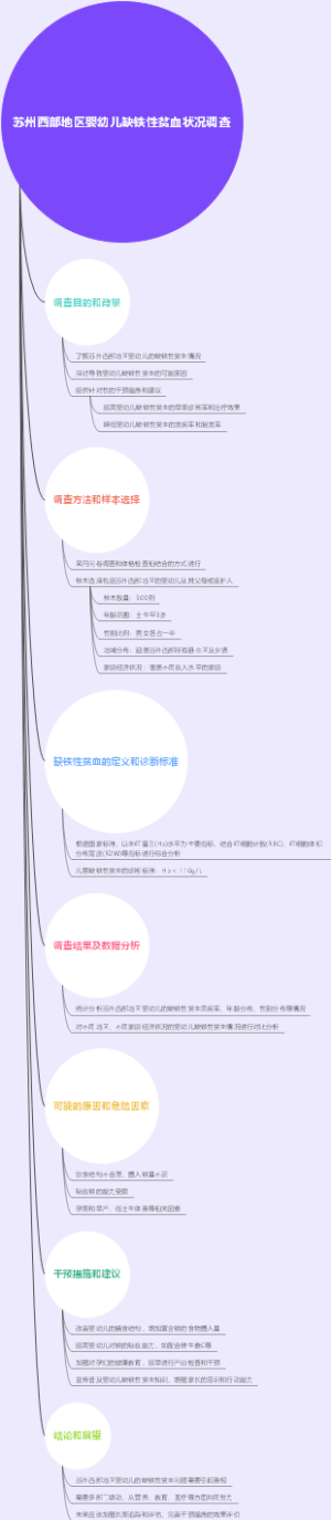 苏州西部地区婴幼儿缺铁性贫血状况调查