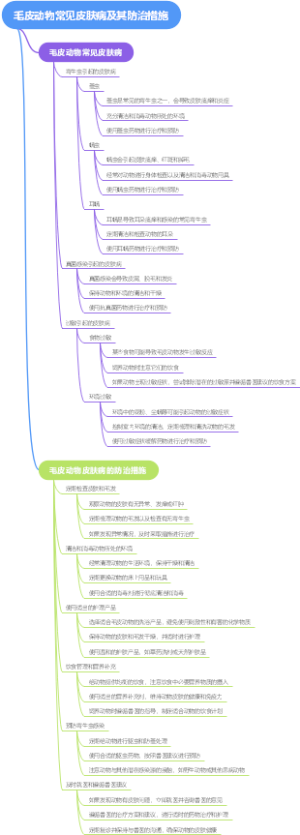 毛皮动物常见皮肤病及其防治措施