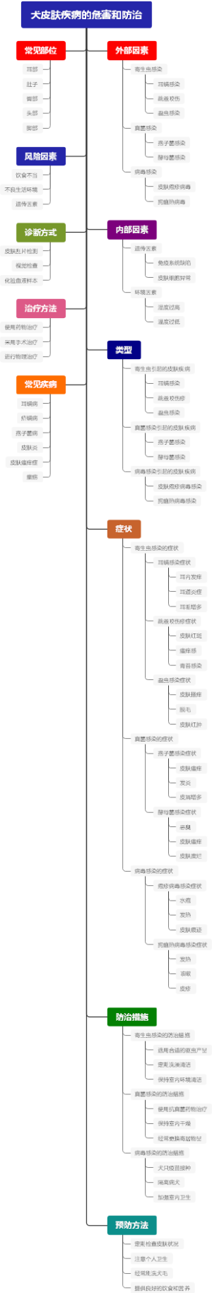 犬皮肤疾病的危害和防治