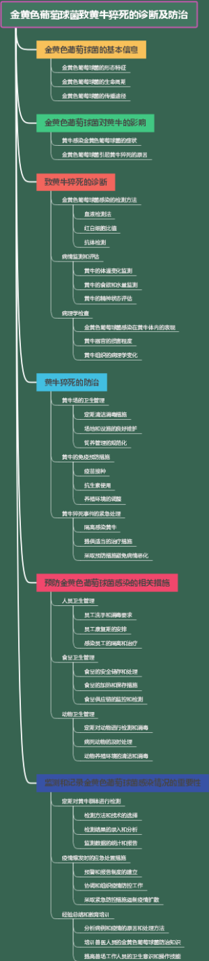 金黄色葡萄球菌致黄牛猝死的诊断及防治