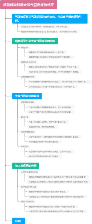 细菌感染引起大鼠气道炎症的特征