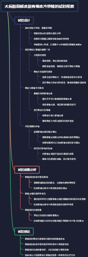 犬后肢股部皮肤有蒂皮片移植的试验观察