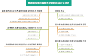 黄体酮热熔压敏胶透皮贴剂的设计及评价