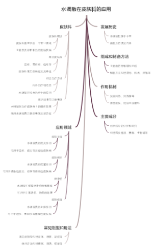 水调散在皮肤科的应用