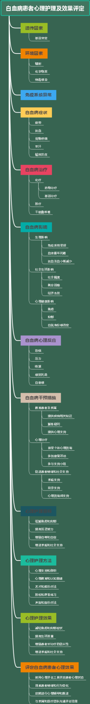 白血病患者心理护理及效果评定