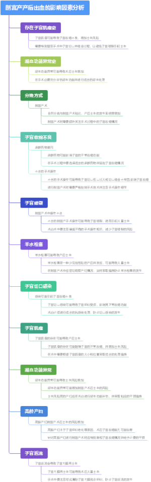 剖宫产产后出血的影响因素分析