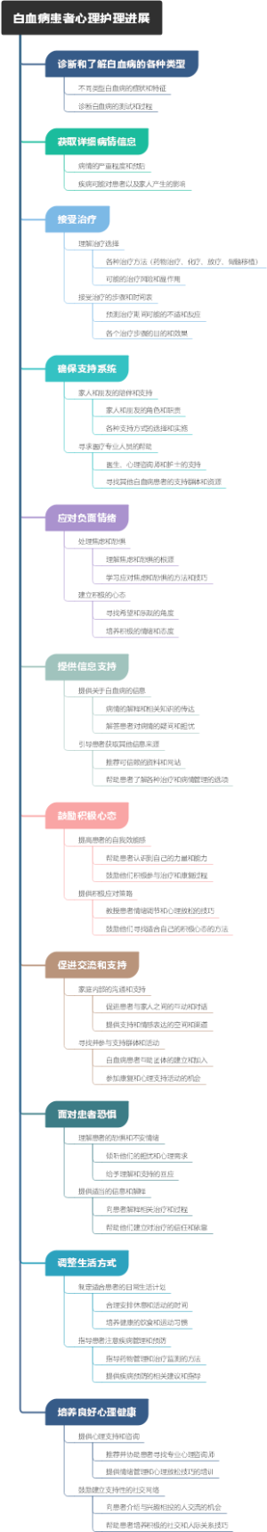 白血病患者心理护理进展
