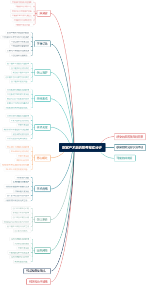 剖宫产术后近期并发症分析
