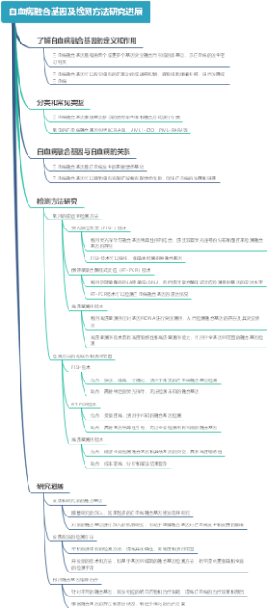 白血病融合基因及检测方法研究进展