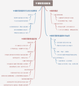 干姜软膏的制备
