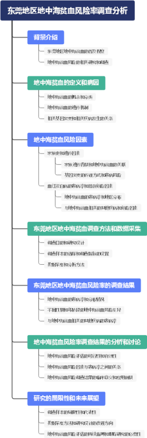 东莞地区地中海贫血风险率调查分析