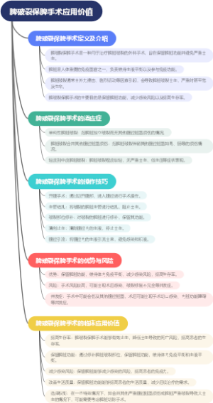 脾破裂保脾手术应用价值