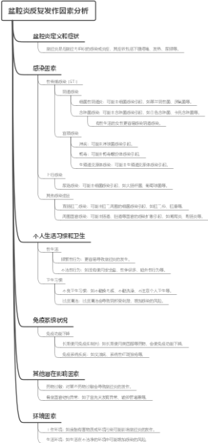 盆腔炎反复发作因素分析
