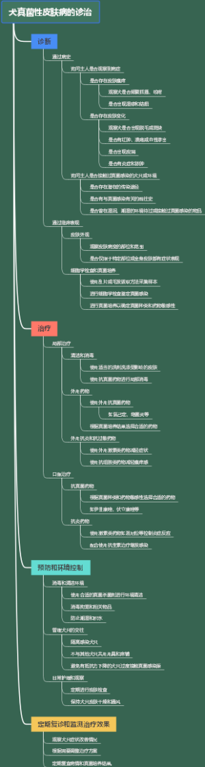 犬真菌性皮肤病的诊治