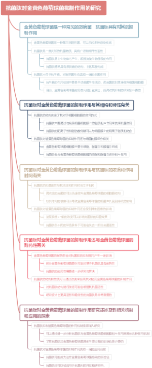 抗菌肽对金黄色葡萄球菌抑制作用的研究