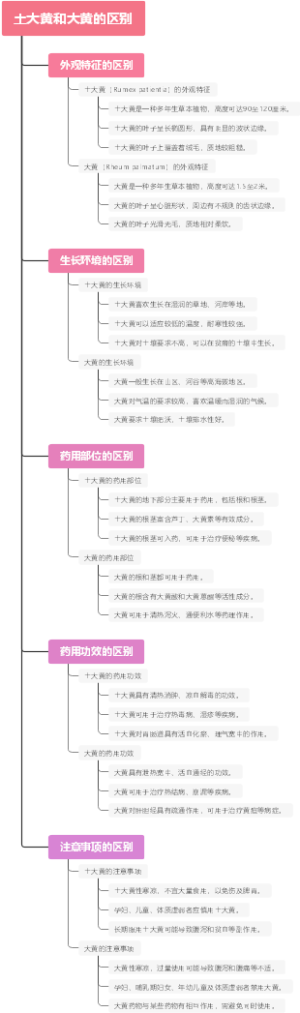 土大黄和大黄的区别