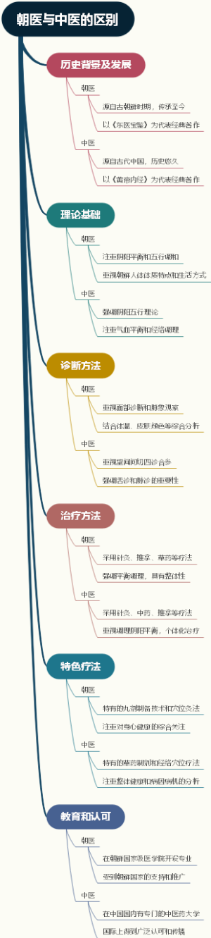 朝医与中医的区别