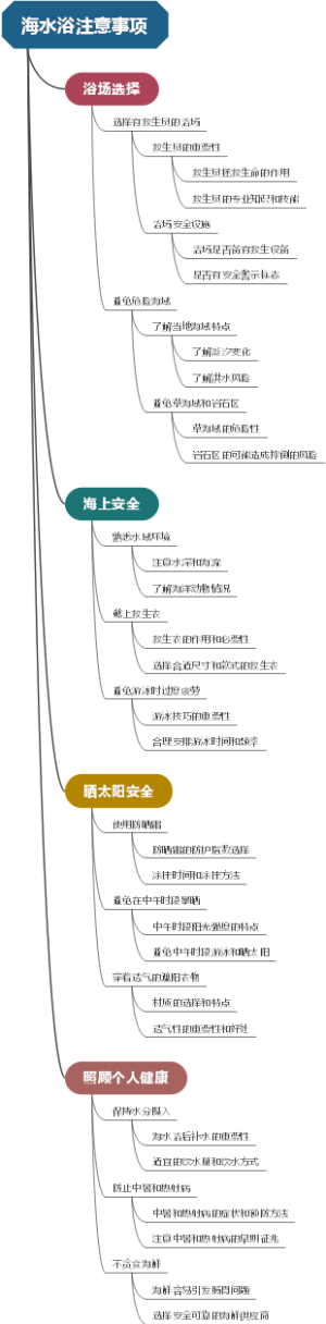 海水浴注意事项