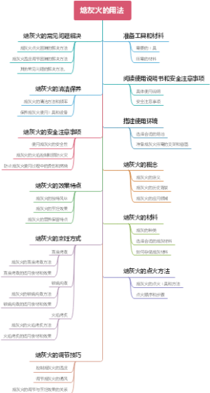 煻灰火的用法