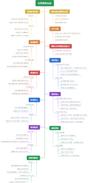 火灼伤怎么治