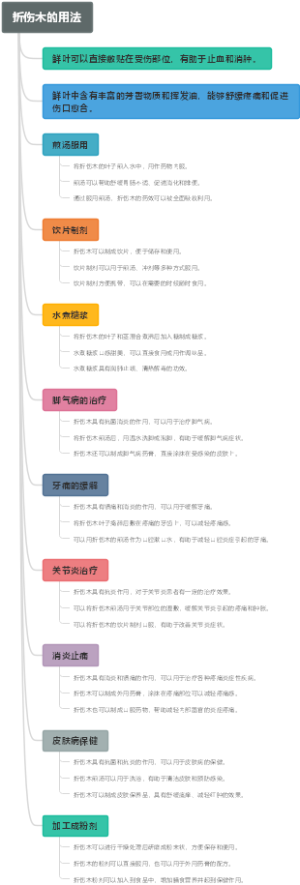 折伤木的用法