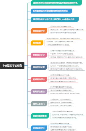 中药鉴定学的任务