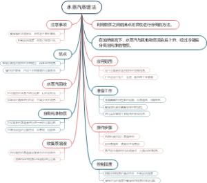 水蒸汽蒸馏法