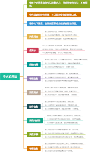 中火的用法