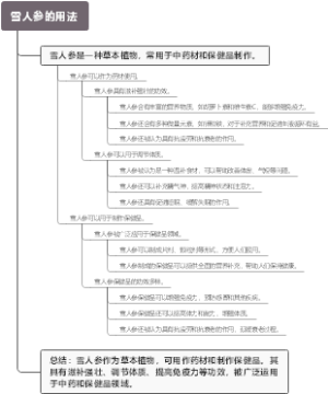 雪人参的用法