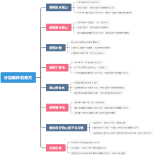 牙齿痛肿的偏方