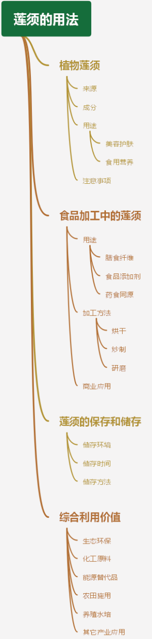 莲须的用法