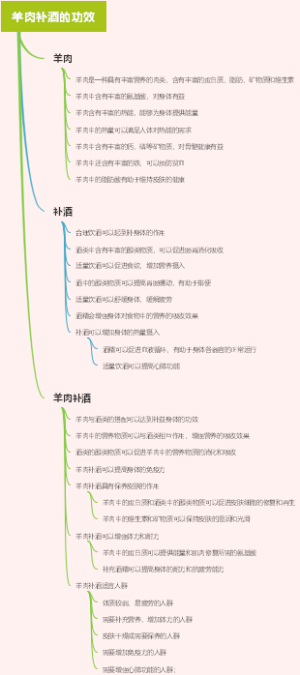 羊肉补酒的功效