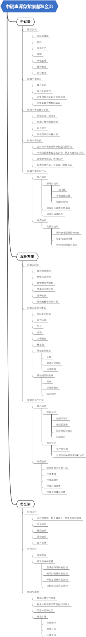 中砒毒浑身紫瘰者怎么治