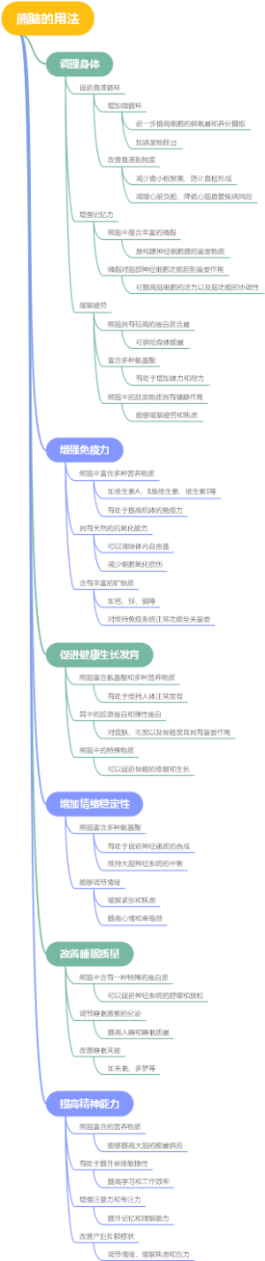 熊脑的用法