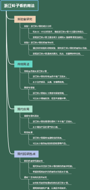 浙江铃子香的用法