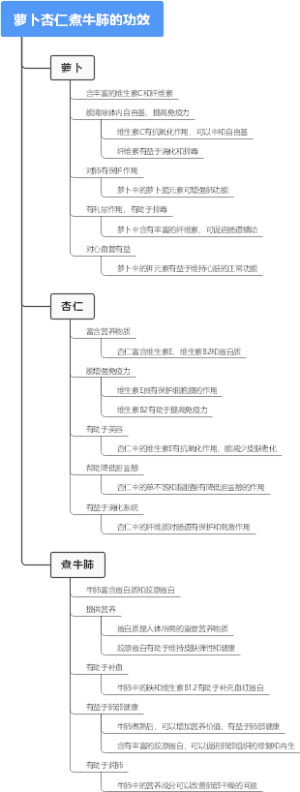 萝卜杏仁煮牛肺的功效