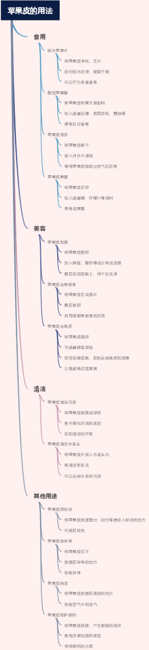 苹果皮的用法