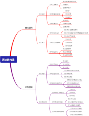 炭火的用法