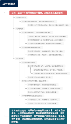 马兰的用法